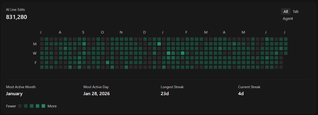 Cursor AI Line Edits — 831,280 lines of code